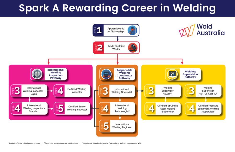 Infographic showing the pahtway to certifications and trainings for a rewarding career in welding